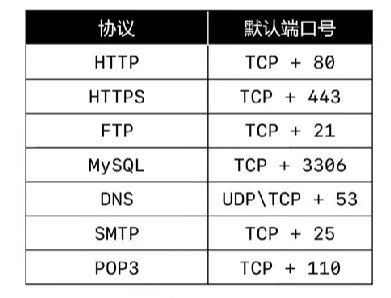 传输层（UDP协议，TCP协议三次握手、四次挥手）