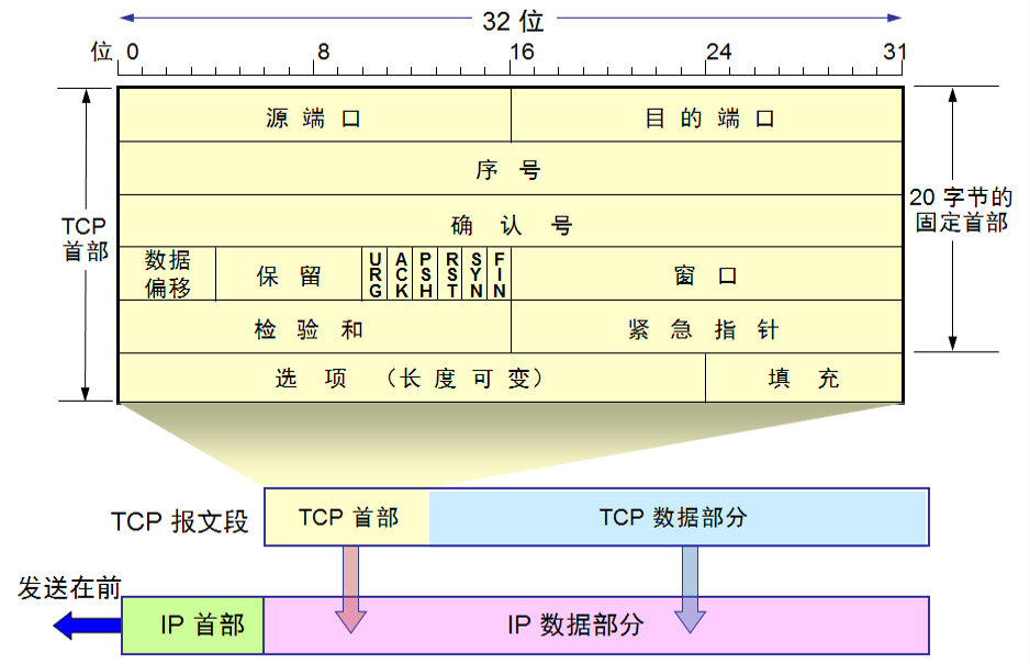 传输层（UDP协议，TCP协议三次握手、四次挥手）