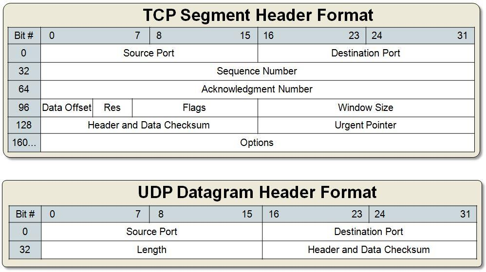 传输层（UDP协议，TCP协议三次握手、四次挥手）