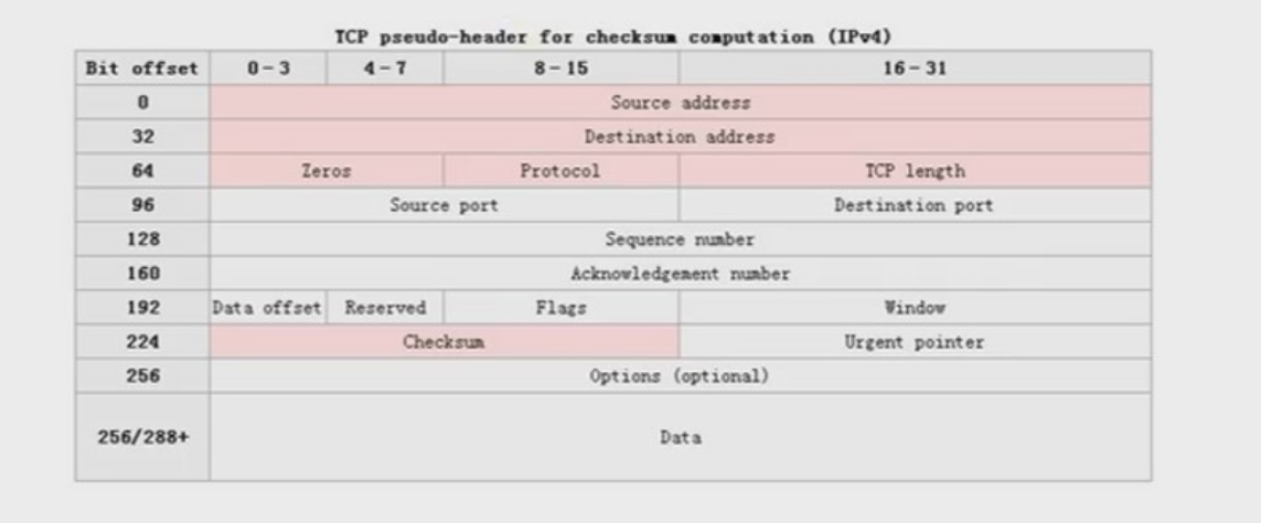 传输层（UDP协议，TCP协议三次握手、四次挥手）