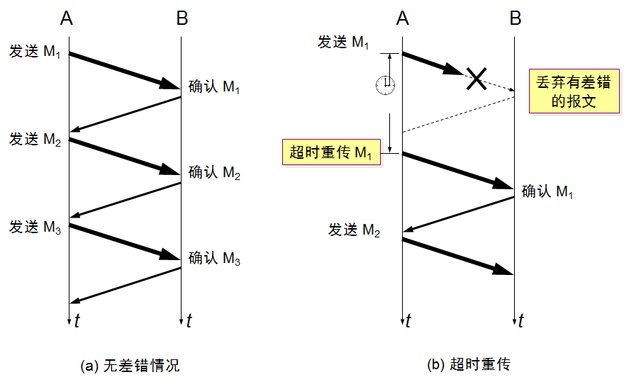 传输层（UDP协议，TCP协议三次握手、四次挥手）