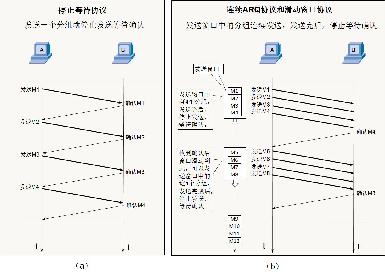 传输层（UDP协议，TCP协议三次握手、四次挥手）