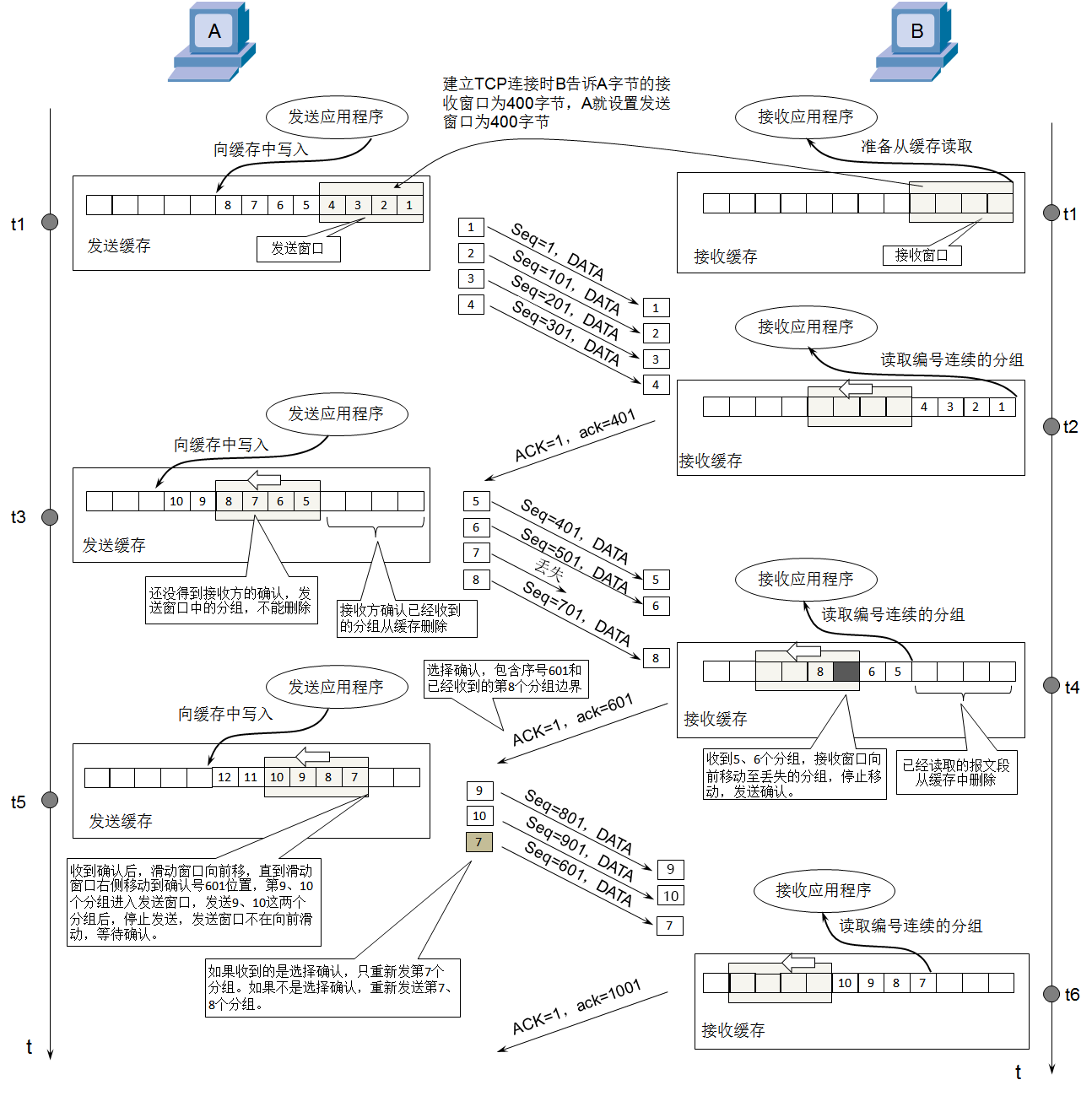 传输层（UDP协议，TCP协议三次握手、四次挥手）