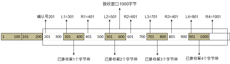 传输层（UDP协议，TCP协议三次握手、四次挥手）