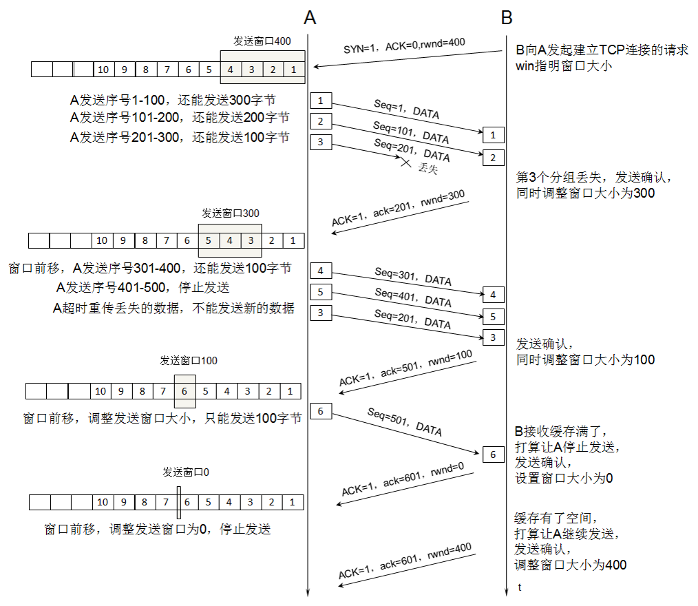 传输层（UDP协议，TCP协议三次握手、四次挥手）