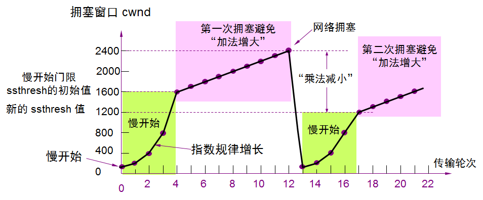 传输层（UDP协议，TCP协议三次握手、四次挥手）