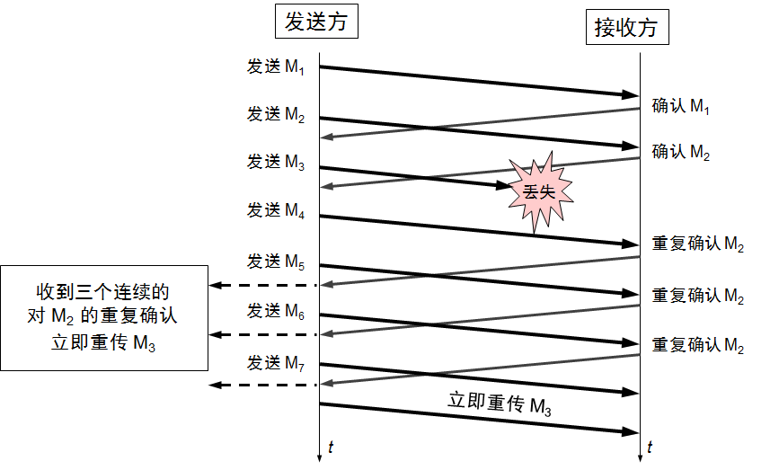 传输层（UDP协议，TCP协议三次握手、四次挥手）