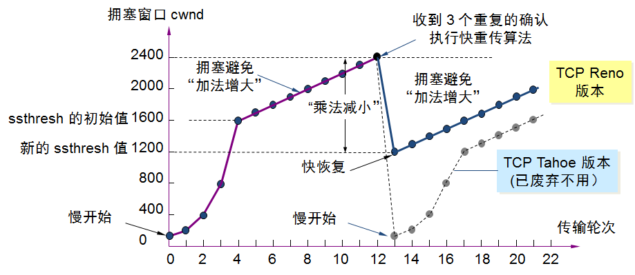 传输层（UDP协议，TCP协议三次握手、四次挥手）