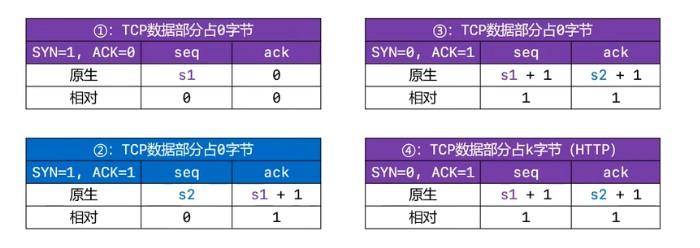 传输层（UDP协议，TCP协议三次握手、四次挥手）