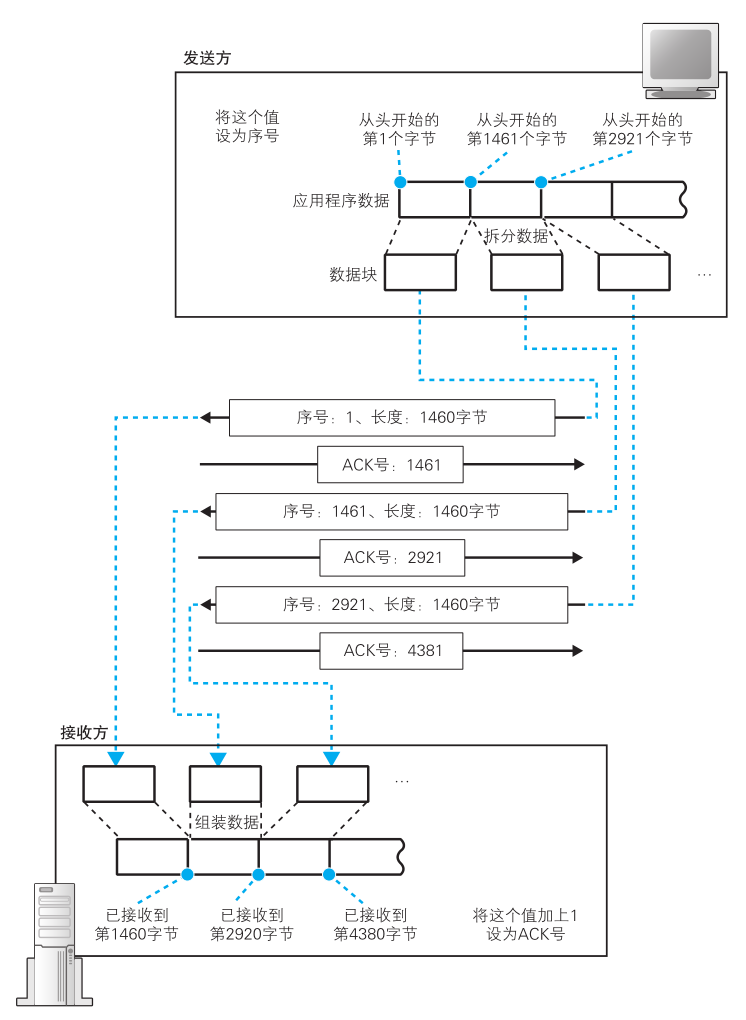 传输层（UDP协议，TCP协议三次握手、四次挥手）