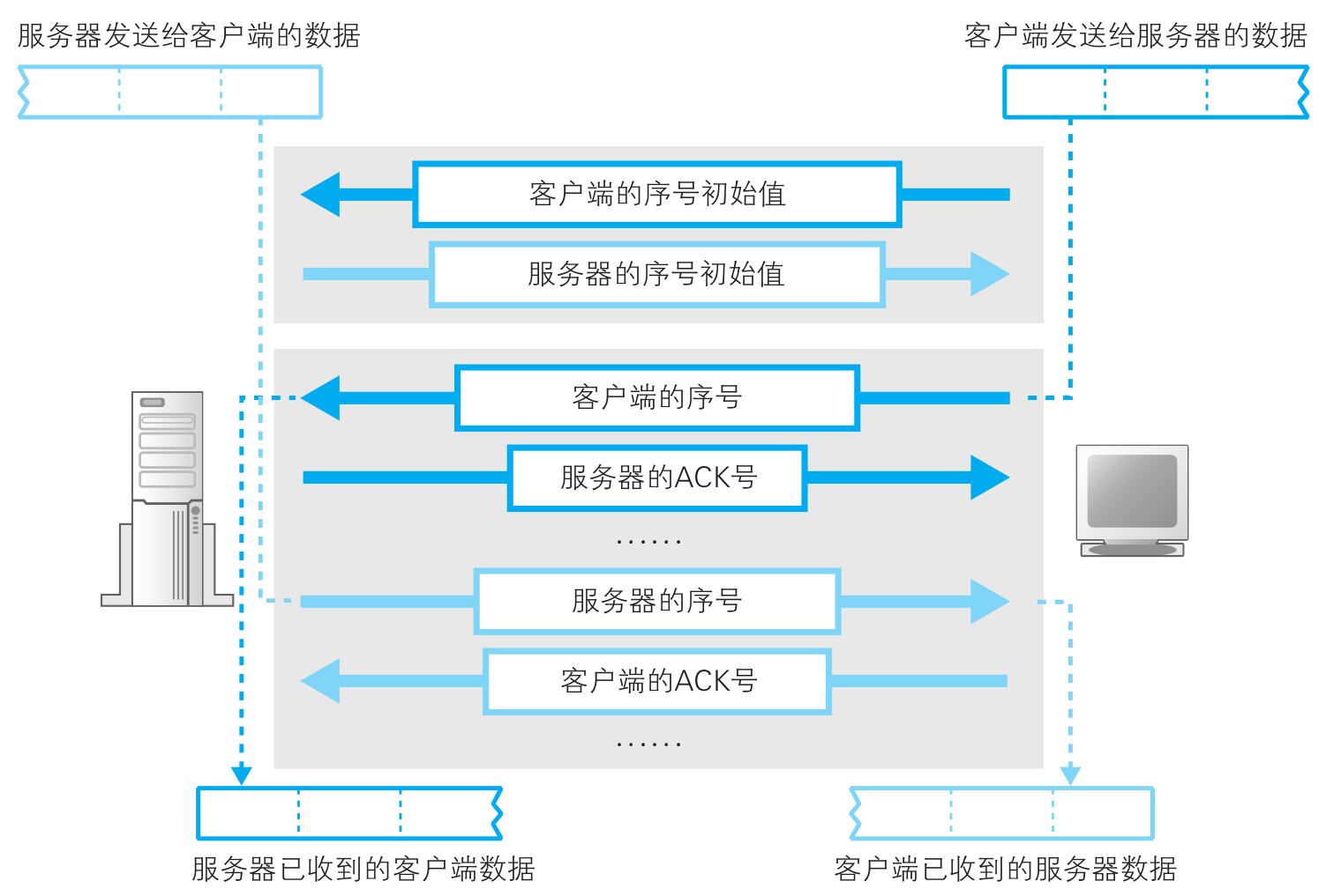 传输层（UDP协议，TCP协议三次握手、四次挥手）