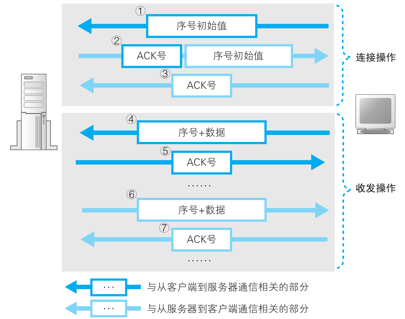 传输层（UDP协议，TCP协议三次握手、四次挥手）