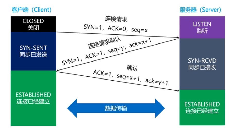 传输层（UDP协议，TCP协议三次握手、四次挥手）