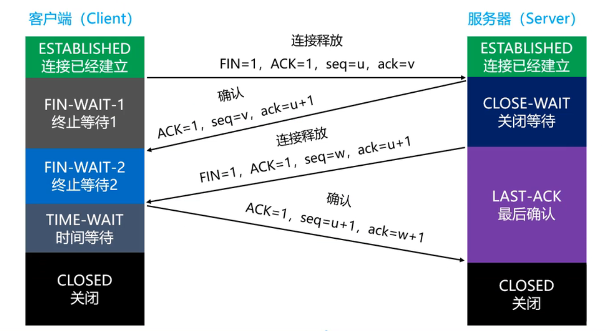 传输层（UDP协议，TCP协议三次握手、四次挥手）