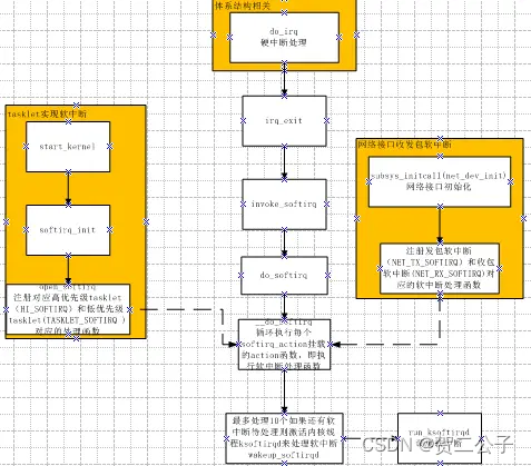 Linux内核中的软中断、tasklet和工作队列详解（超详细~）