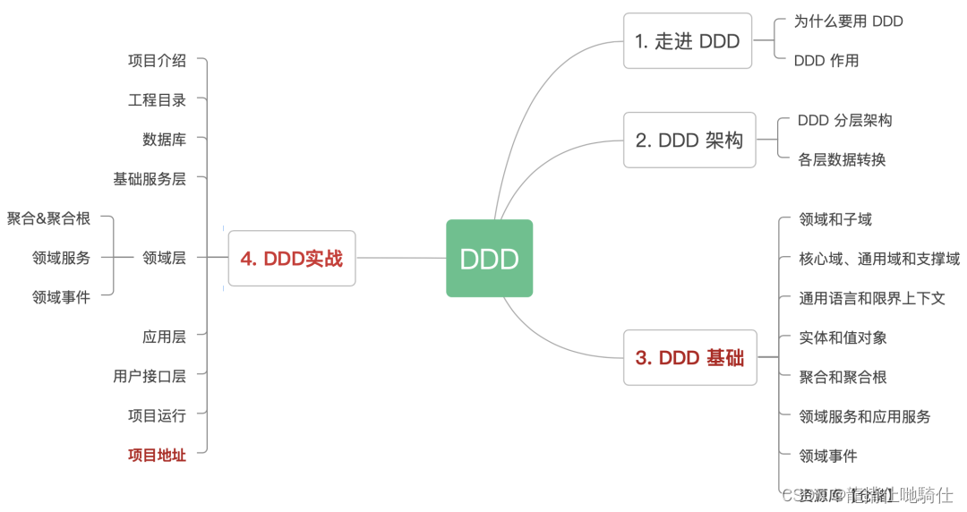 了解过什么是 DDD吗？一文带你掌握！（至尊典藏版）