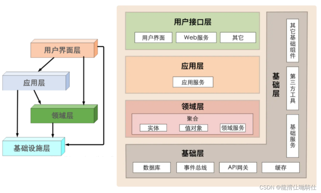 了解过什么是 DDD吗？一文带你掌握！（至尊典藏版）