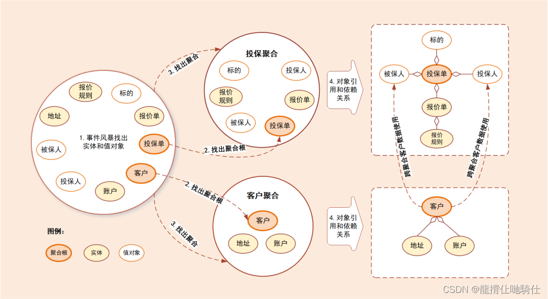 了解过什么是 DDD吗？一文带你掌握！（至尊典藏版）