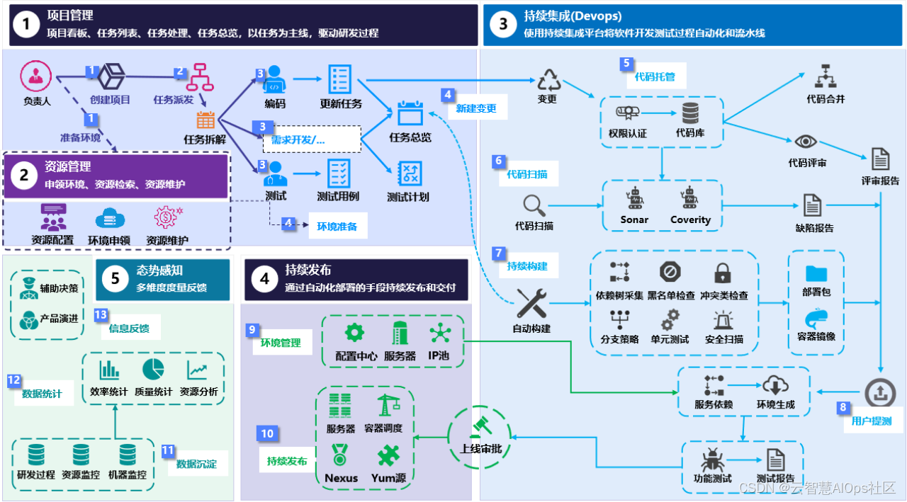 企业实践｜基于软件研运一体化DevOps平台的应用解析