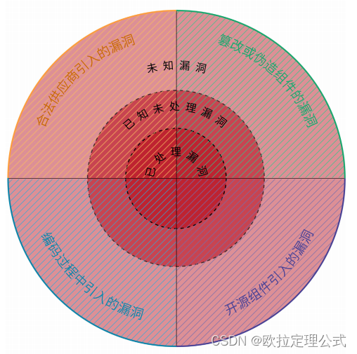 软件供应链的漏洞及攻击类型