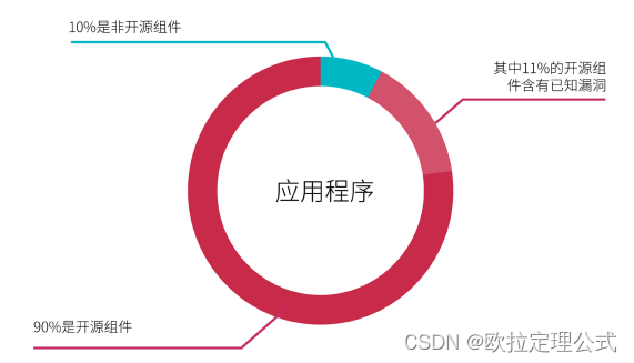 软件供应链的漏洞及攻击类型