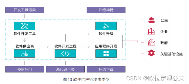 软件供应链的漏洞及攻击类型