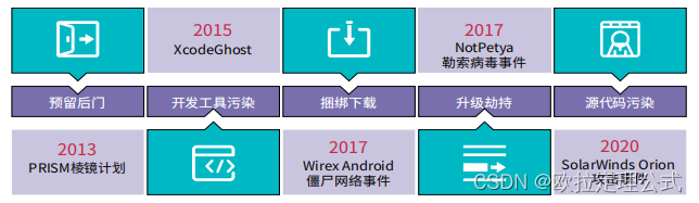 软件供应链的漏洞及攻击类型