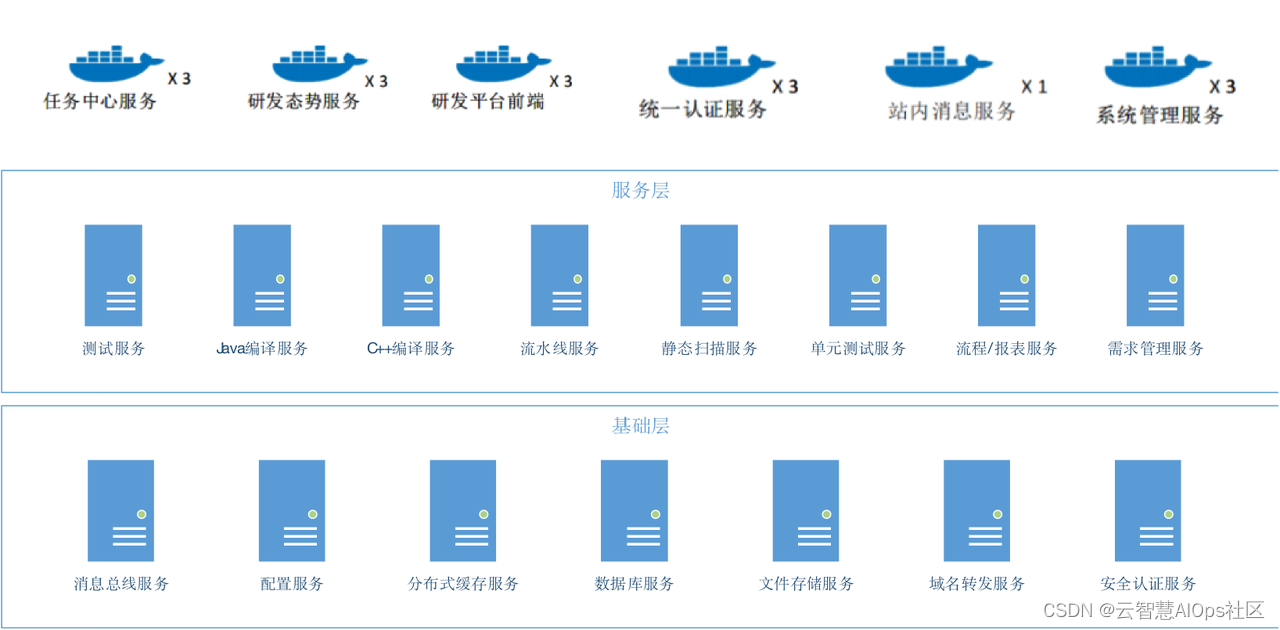 企业实践｜基于软件研运一体化DevOps平台的应用解析