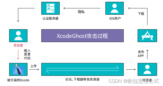 软件供应链的漏洞及攻击类型