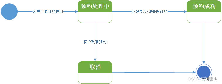 软件工程-大学体育馆管理系统交互图