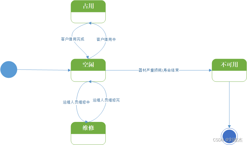 软件工程-大学体育馆管理系统交互图