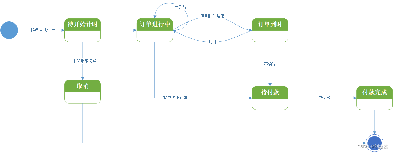 软件工程-大学体育馆管理系统交互图