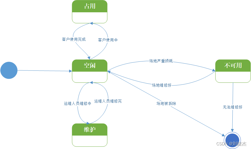 软件工程-大学体育馆管理系统交互图