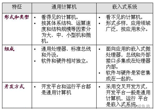 嵌入式系统概述1-嵌入式系统定义、特点和发展历程