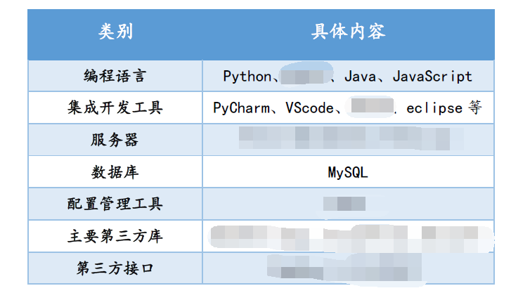 【项目篇-软件项目技术方案怎么写？（五千字图文总结建议）】软件平台类创新创业竞赛项目计划书、新苗国创（大创）申报书