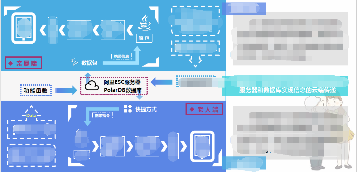 【项目篇-软件项目技术方案怎么写？（五千字图文总结建议）】软件平台类创新创业竞赛项目计划书、新苗国创（大创）申报书