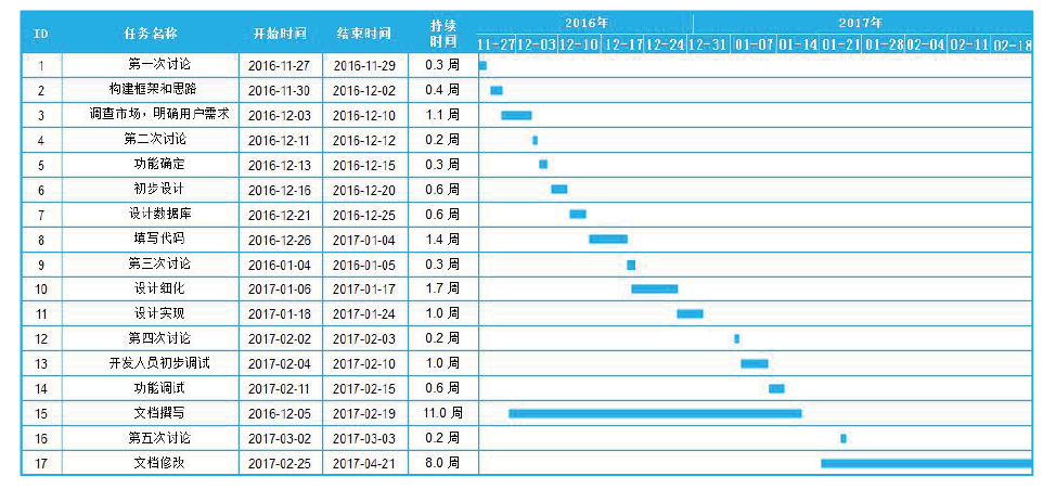 【项目篇-软件项目技术方案怎么写？（五千字图文总结建议）】软件平台类创新创业竞赛项目计划书、新苗国创（大创）申报书