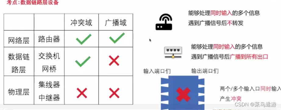 三、数据链路层