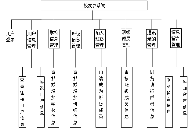 ASP.NET+SQL网上校友录设计与实现