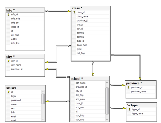 ASP.NET+SQL网上校友录设计与实现