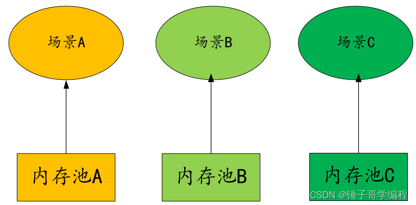 如何高效率的申请“公租房”----高并发内存池