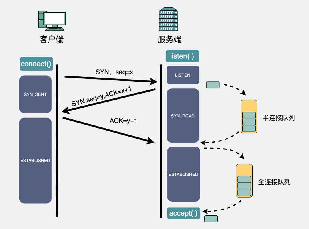 用了 TCP 协议，数据一定不会丢吗？