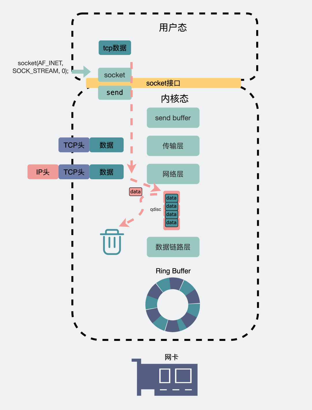 用了 TCP 协议，数据一定不会丢吗？