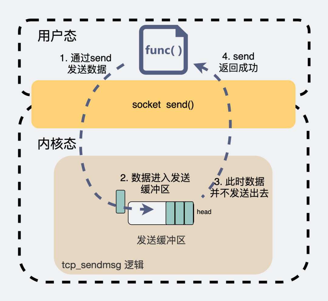 用了 TCP 协议，数据一定不会丢吗？