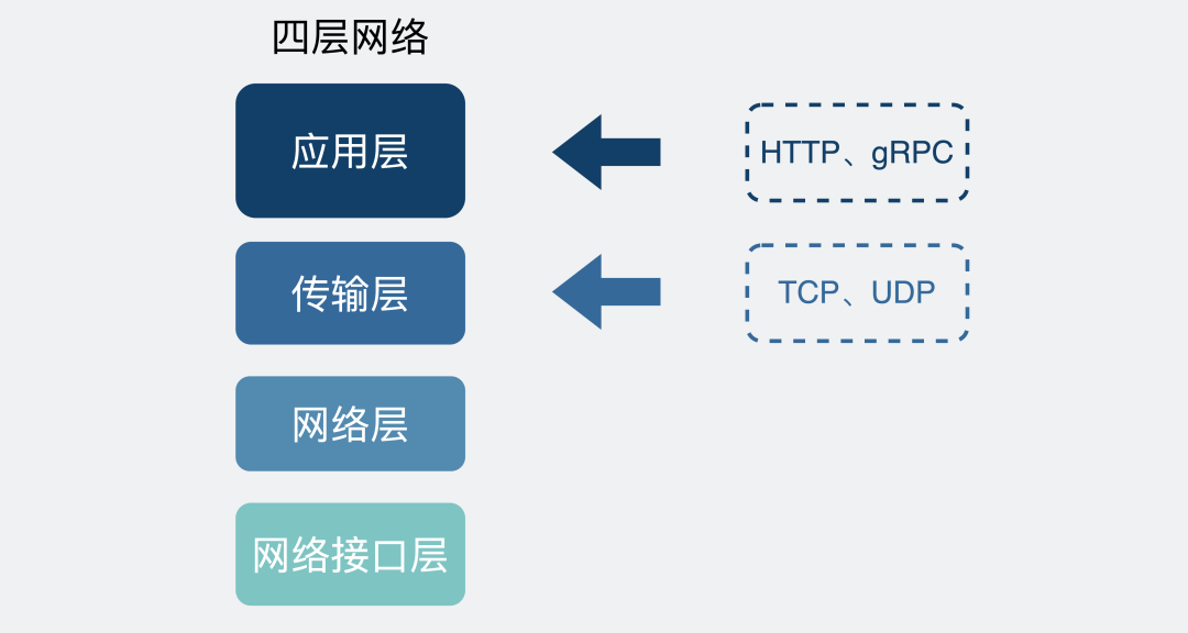 用了 TCP 协议，数据一定不会丢吗？