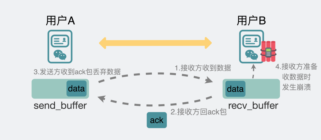 用了 TCP 协议，数据一定不会丢吗？