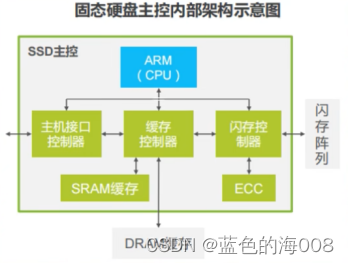 NVMe SSD 学习总结06 ：SSD产品技术特点及市场发展趋势