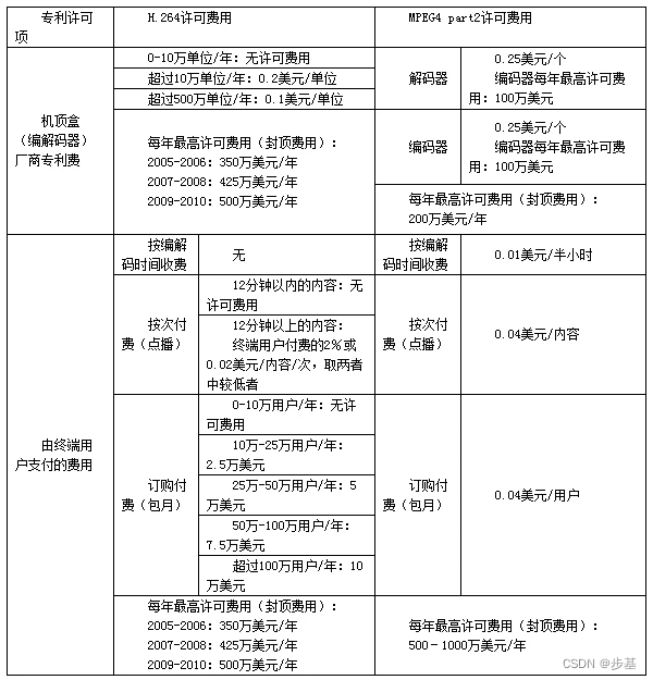 编解码版税royalty和授权费license fee