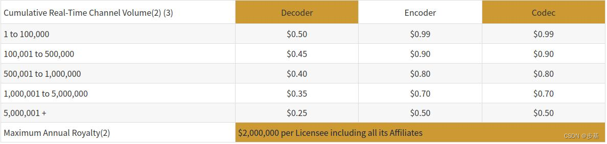 编解码版税royalty和授权费license fee