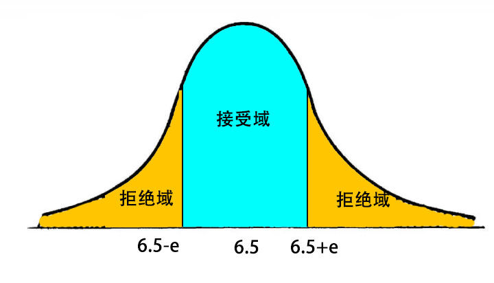 假设检验：如何理解单侧、双侧检验的拒绝域